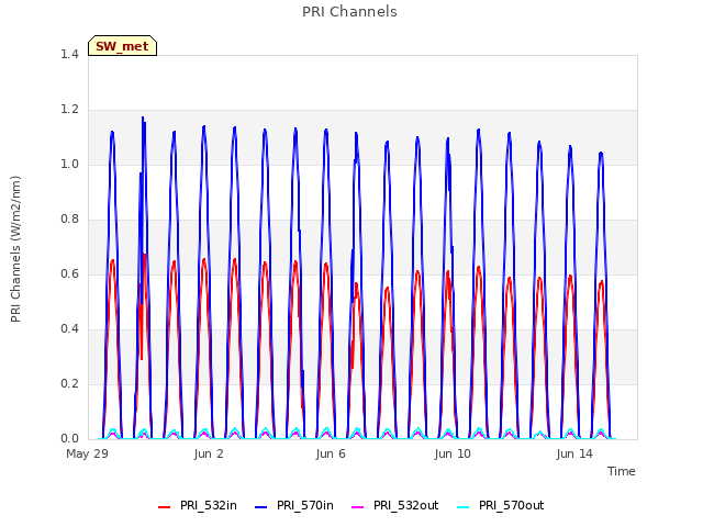 Explore the graph:PRI Channels in a new window