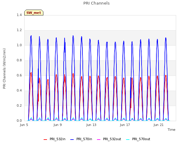 Explore the graph:PRI Channels in a new window