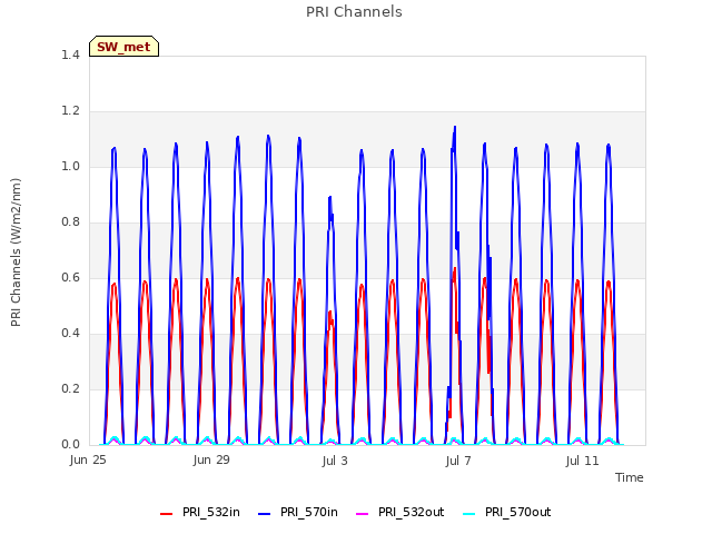 Explore the graph:PRI Channels in a new window