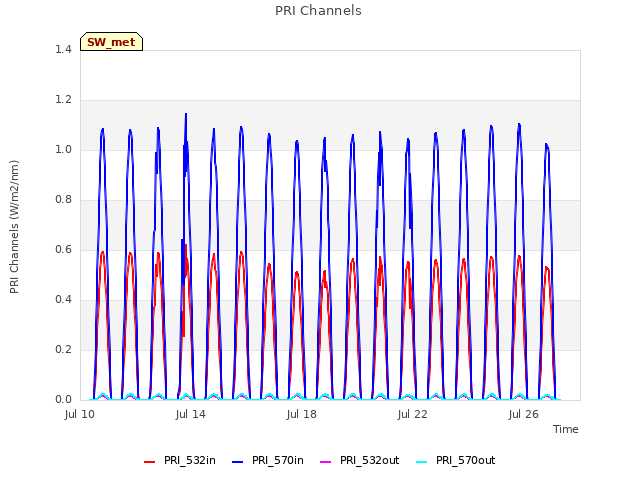 Explore the graph:PRI Channels in a new window