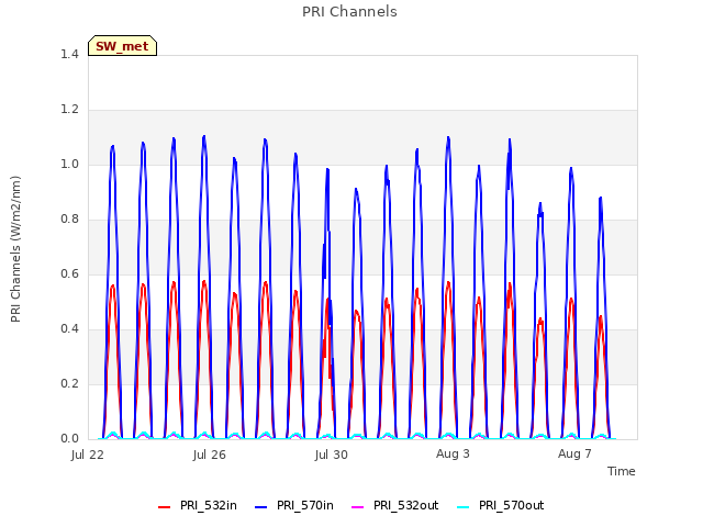 Explore the graph:PRI Channels in a new window