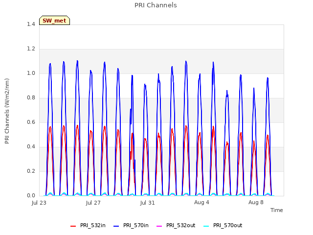 Explore the graph:PRI Channels in a new window