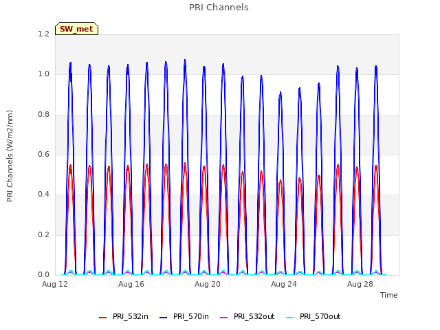 Explore the graph:PRI Channels in a new window