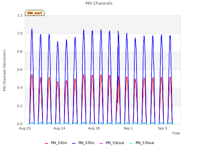 Explore the graph:PRI Channels in a new window