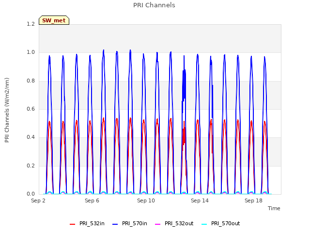 Explore the graph:PRI Channels in a new window