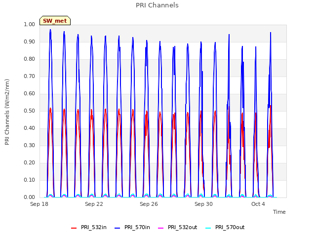 Explore the graph:PRI Channels in a new window