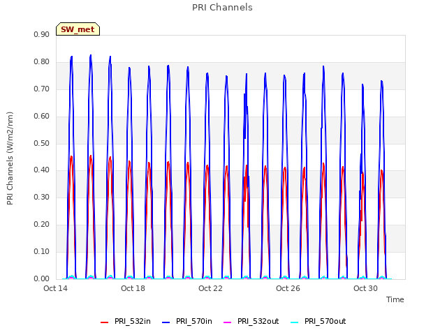 Explore the graph:PRI Channels in a new window