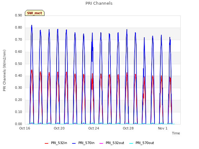 Explore the graph:PRI Channels in a new window