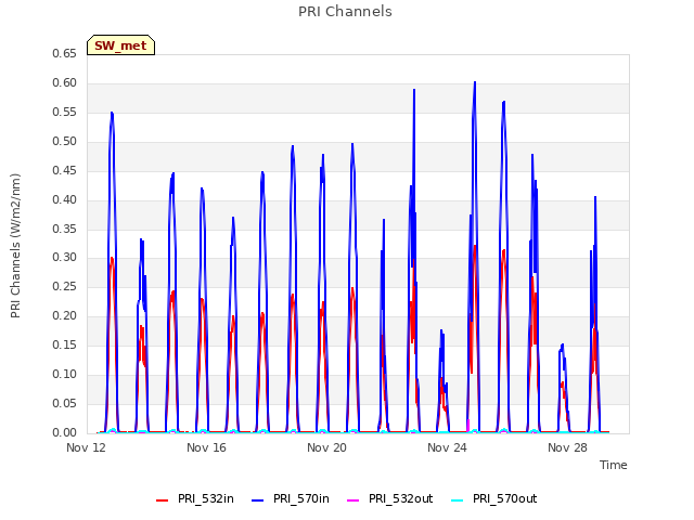 Explore the graph:PRI Channels in a new window