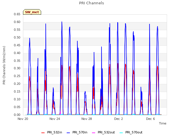 Explore the graph:PRI Channels in a new window