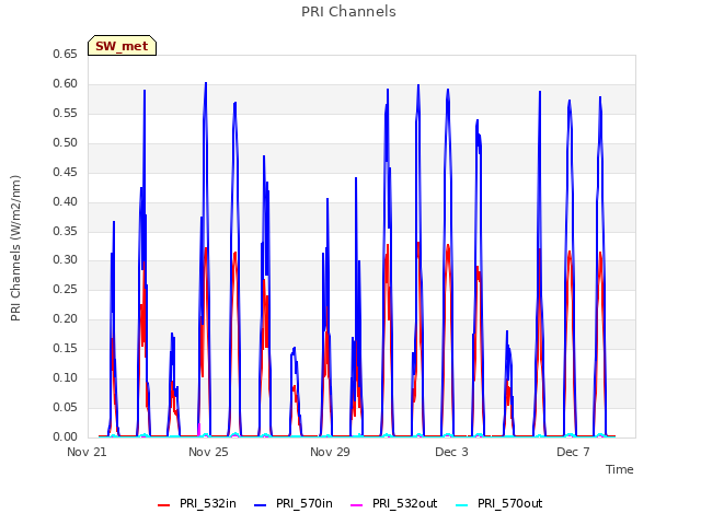 Explore the graph:PRI Channels in a new window