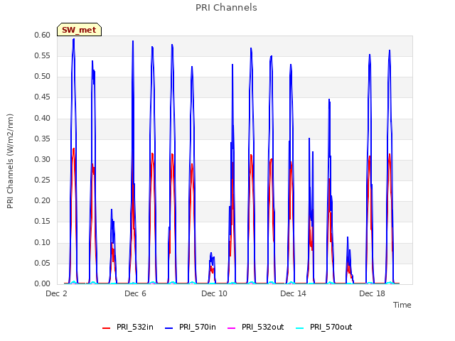 Explore the graph:PRI Channels in a new window