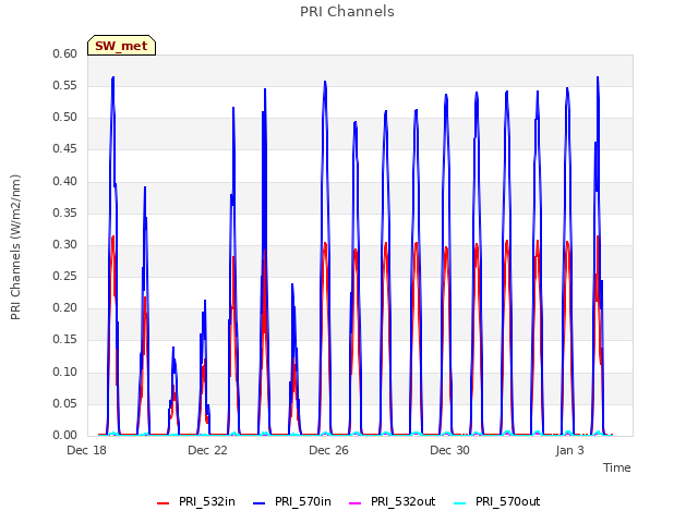 Explore the graph:PRI Channels in a new window