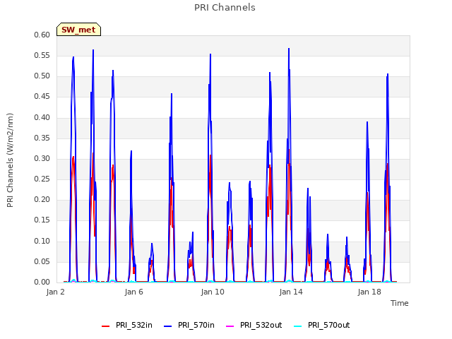 Explore the graph:PRI Channels in a new window