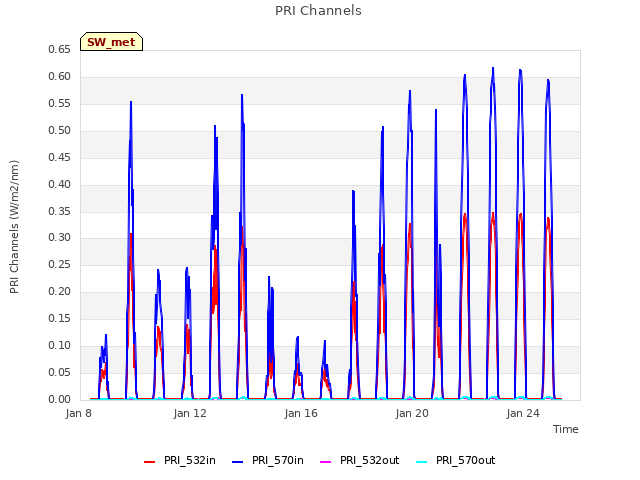 Explore the graph:PRI Channels in a new window