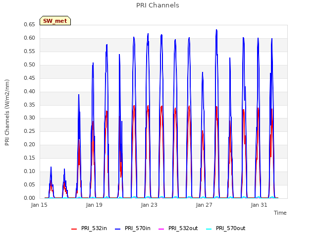 Explore the graph:PRI Channels in a new window