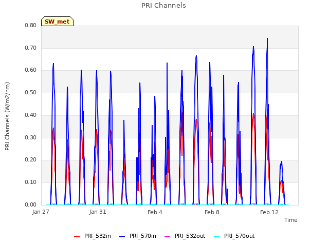 Explore the graph:PRI Channels in a new window