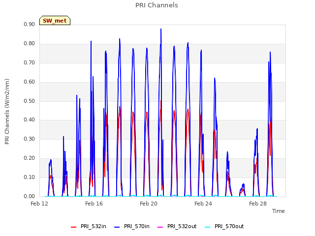 Explore the graph:PRI Channels in a new window