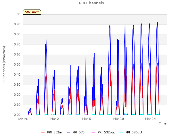 Explore the graph:PRI Channels in a new window