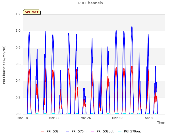 Explore the graph:PRI Channels in a new window