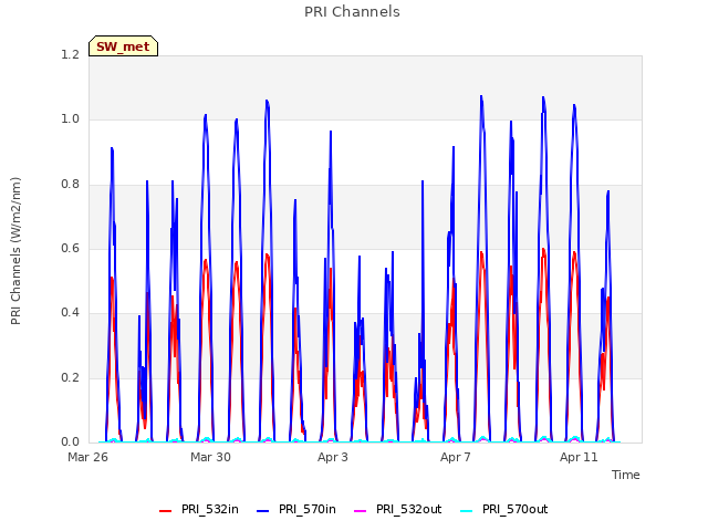 Explore the graph:PRI Channels in a new window