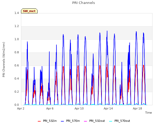 Explore the graph:PRI Channels in a new window