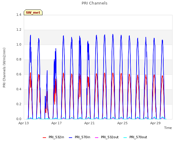 Explore the graph:PRI Channels in a new window