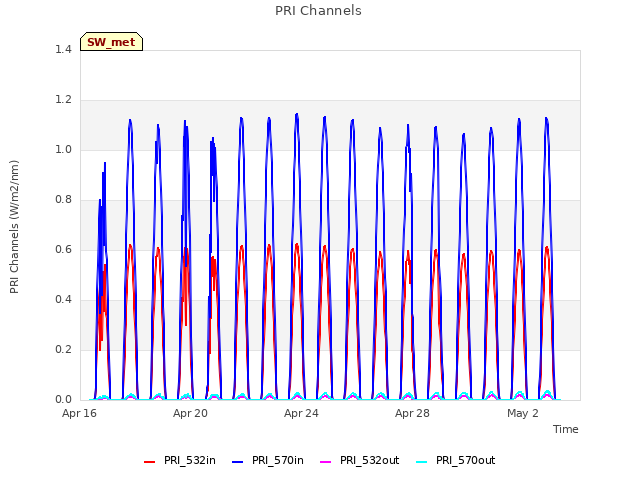 Explore the graph:PRI Channels in a new window