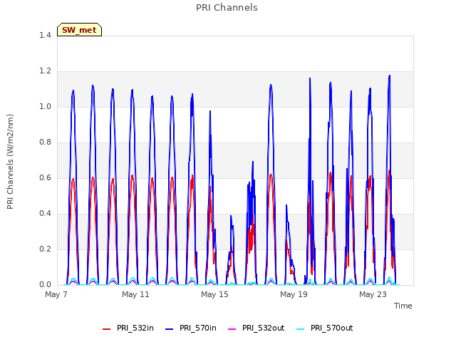 Explore the graph:PRI Channels in a new window