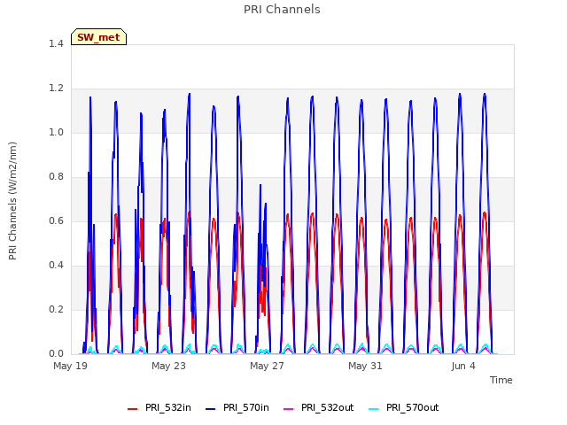 Explore the graph:PRI Channels in a new window