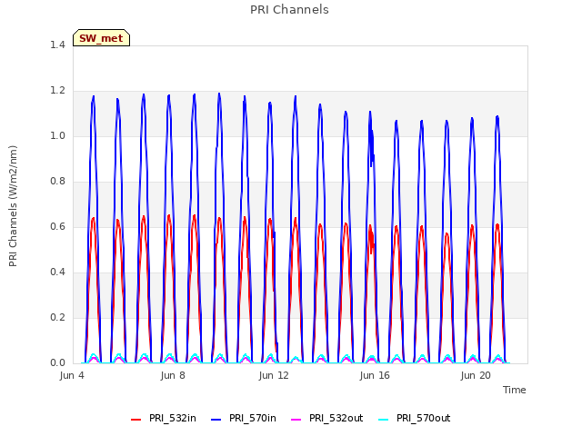 Explore the graph:PRI Channels in a new window