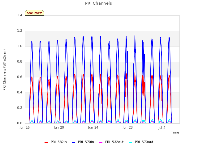 Explore the graph:PRI Channels in a new window