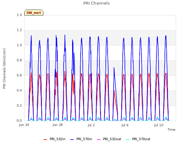 Explore the graph:PRI Channels in a new window