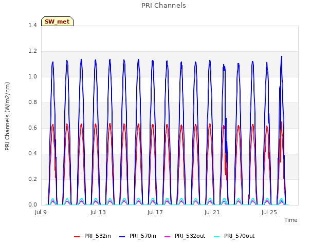 Explore the graph:PRI Channels in a new window