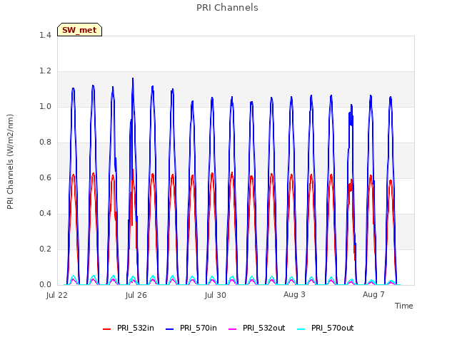 Explore the graph:PRI Channels in a new window