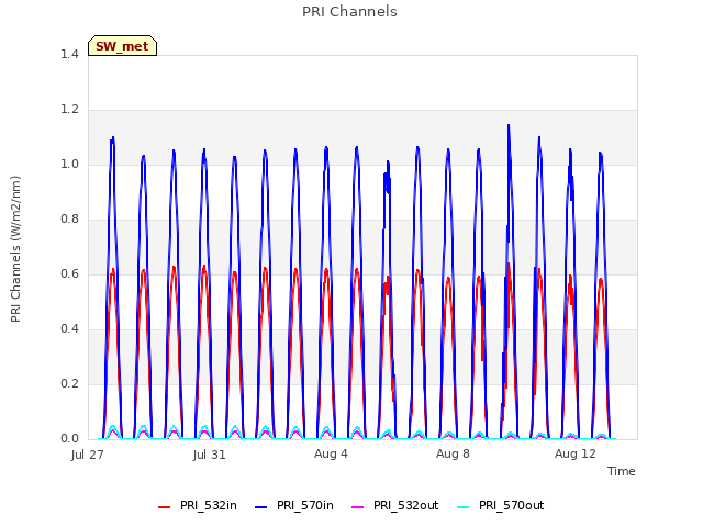 Explore the graph:PRI Channels in a new window