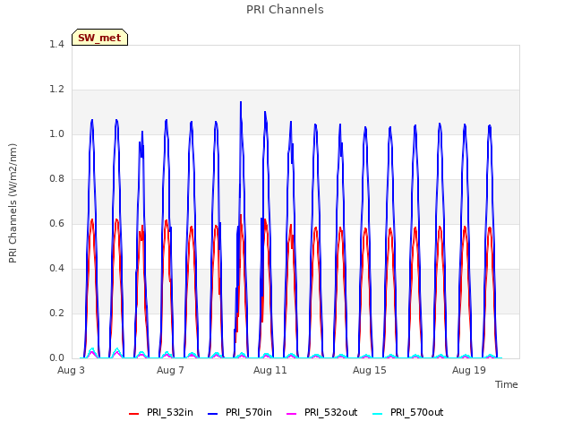 Explore the graph:PRI Channels in a new window