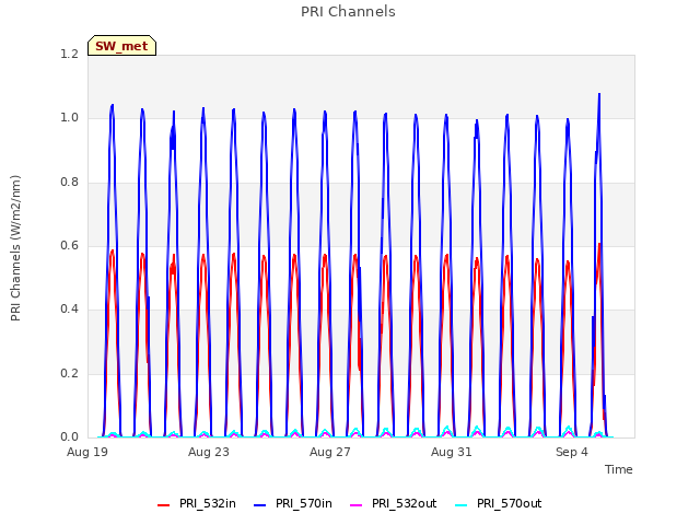 Explore the graph:PRI Channels in a new window