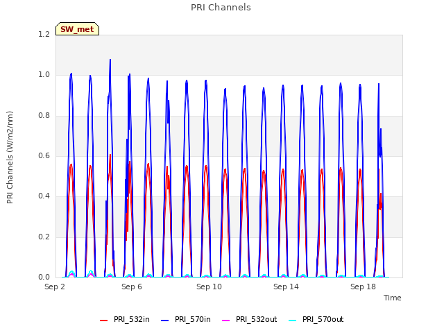 Explore the graph:PRI Channels in a new window