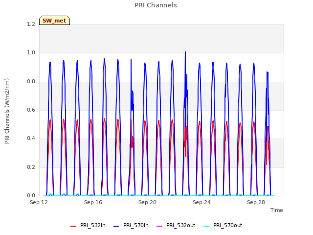 Explore the graph:PRI Channels in a new window