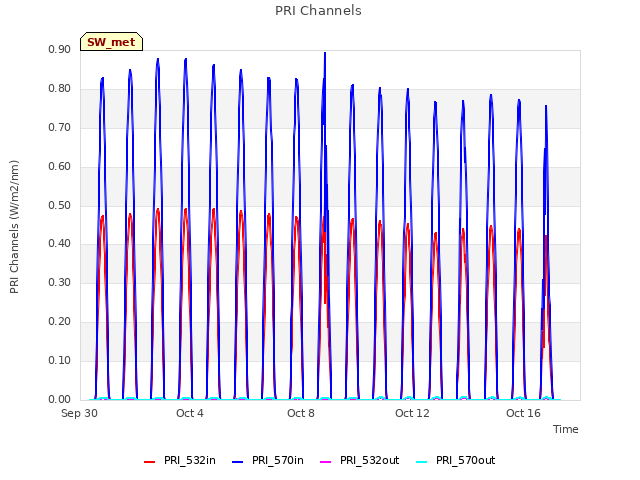 Explore the graph:PRI Channels in a new window