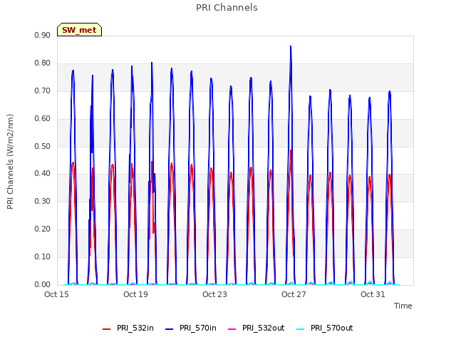 Explore the graph:PRI Channels in a new window