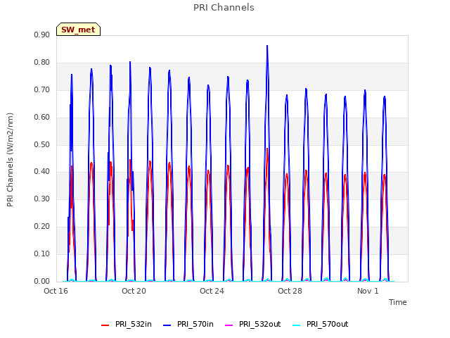 Explore the graph:PRI Channels in a new window