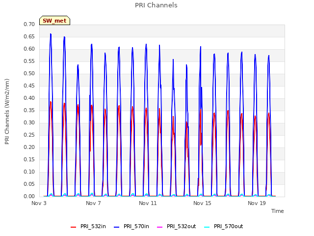 Explore the graph:PRI Channels in a new window