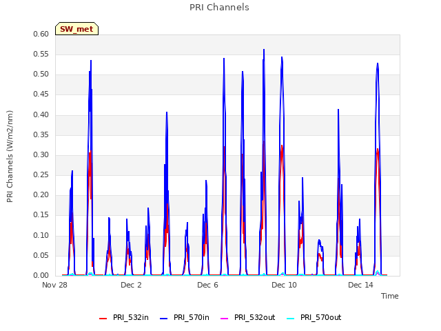 Explore the graph:PRI Channels in a new window