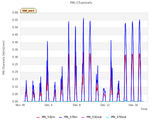 Explore the graph:PRI Channels in a new window