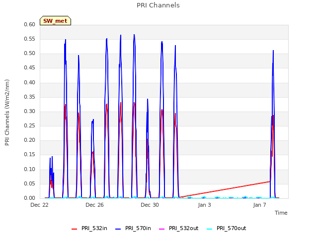 Explore the graph:PRI Channels in a new window