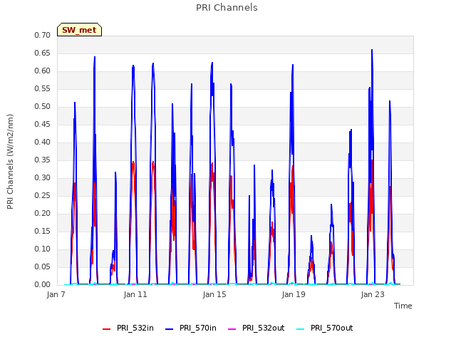 Explore the graph:PRI Channels in a new window