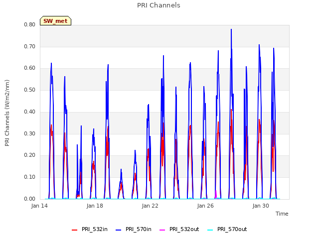 Explore the graph:PRI Channels in a new window