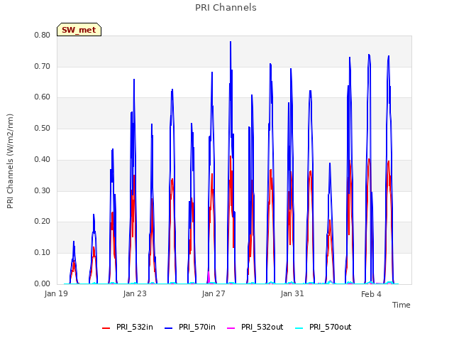 Explore the graph:PRI Channels in a new window